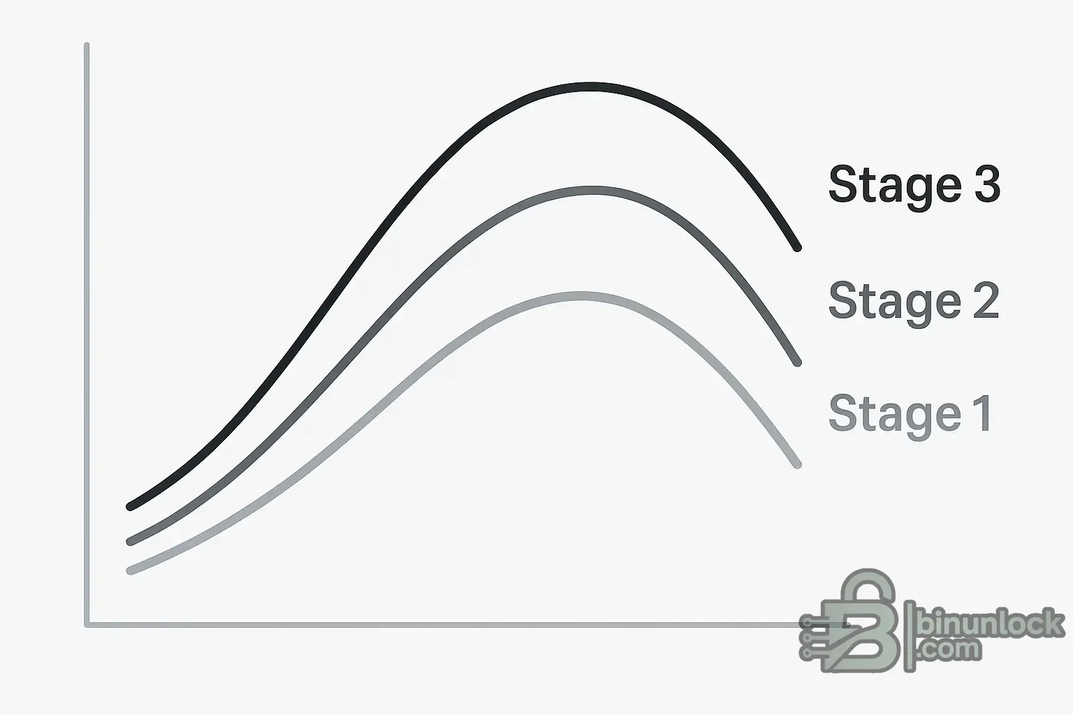 Minimal dyno-style graph with three rising and tapering curves labeled Stage 1, Stage 2, and Stage 3 to illustrate increasing torque and power