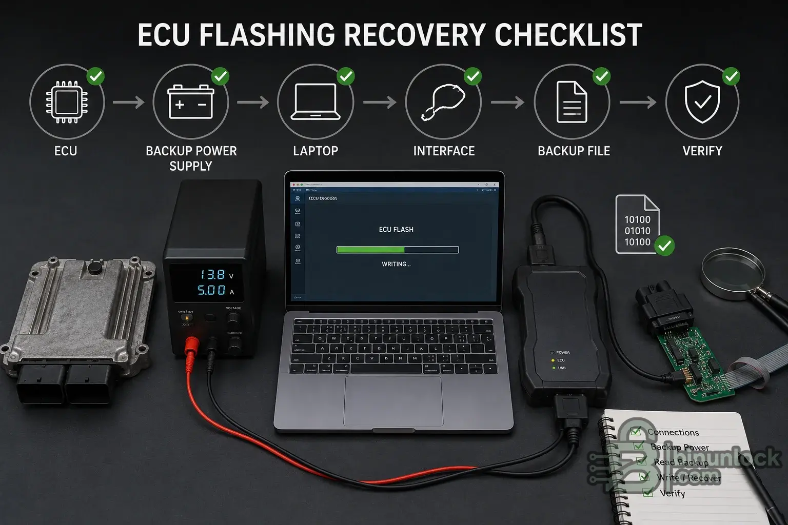 Safe ECU flashing recovery checklist with ECU, backup power supply, laptop, interface, backup file and verification steps.